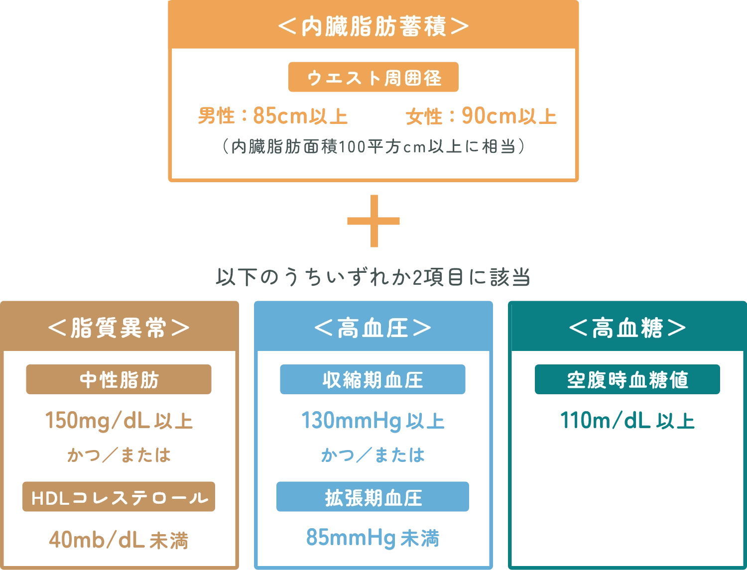 メタボリックシンドロームの診断基準